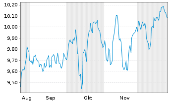 Chart Amu.PEA LUXE MONDE ETF Capi EUR Acc. - 6 Monate