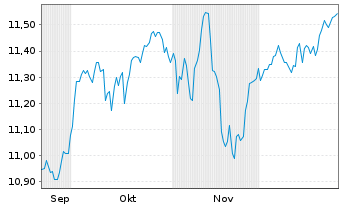 Chart Am.L.ISR-A.L.ISR Act.Eur.ETF - 6 Monate