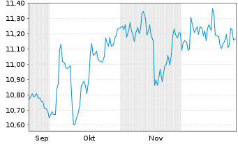 Chart Am.L.ISR-A.L.I.Act.Japon ETF - 6 Monate
