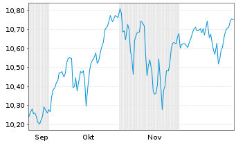 Chart Am.L.ISR-A.L.I.Act.Monde ETF - 6 Monate