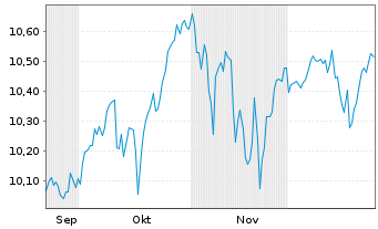 Chart Am.L.ISR-A.L.ISR Act.USA ETF - 6 Months