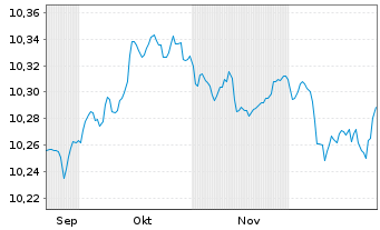 Chart Am.L.ISR-A.L.ISR Cr.EUR ETF - 6 Monate