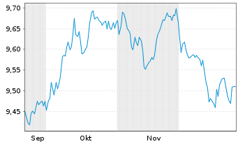 Chart Am.L.ISR-A.L.ISR Cr.USD ETF - 6 Monate