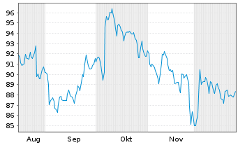 Chart Societe LDC S.A. - 6 Monate