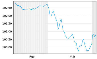 Chart RCI Banque S.A. EO-Medium-Term Nts 2024(30/30) - 6 Months