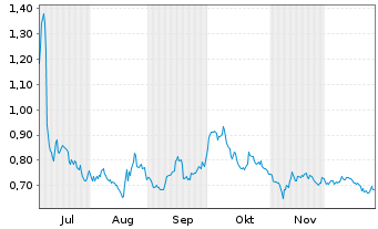 Chart Drone Volt Saca Actions au Port. EO 1 - 6 Monate
