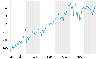 Chart Amu.PEA Monde(MSCI Wld)ETF - 6 Monate