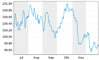 Chart Edenred SE EO-Notes 2025(25/30) - 6 Monate