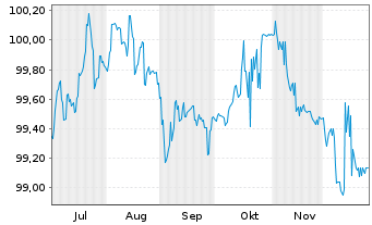 Chart Veolia Environnement S.A. EO-Med.T.Nts 2024(24/31) - 6 Months