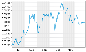 Chart SCOR SE EO-FLR Notes 2024(34/Und.) - 6 Months
