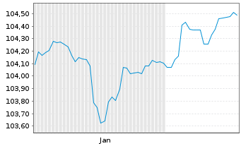 Chart La Poste EO-FLR Notes 2025(25/Und.) - 6 Months