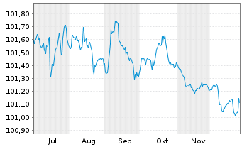 Chart RCI Banque S.A. EO-Medium-Term Nts 2025(27/28) - 6 Monate