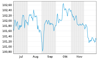 Chart Soci&eacute;t&eacute; G&eacute;n&eacute;rale S.A. EO-FLR N-Pf.MTN 2025(30/31) - 6 Months