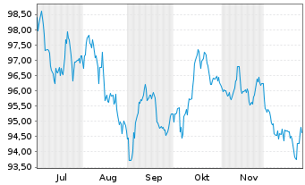 Chart Frankreich EO-OAT 2025(42) - 6 Months