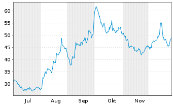 Chart Atos SE - 6 Monate