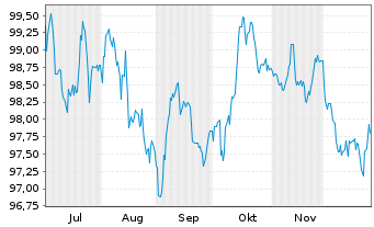 Chart Frankreich EO-OAT 2025(35) - 6 Months