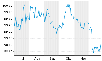 Chart Cr&eacute;dit Agricole Home Loan SFH Obl.Fin.Hab.2025(31) - 6 Months