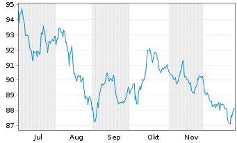 Chart Frankreich EO-OAT 2025(56) - 6 Months