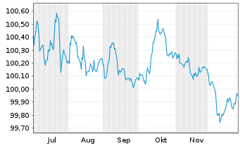Chart Frankreich EO-OAT 2024(28) - 6 Monate