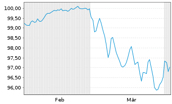 Chart Bque F&eacute;d&eacute;rative du Cr. Mutuel MTN 2025(35) - 6 Months