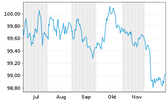 Chart BPCE SFH EO-Med.-T.Obl.Fin.Hab.2025(30) - 6 Monate