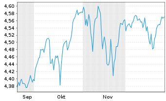 Chart Finanzen.net MSCI Wld ETF Act.Nom. USD Acc. oN - 6 Monate