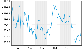 Chart Frankreich EO-OAT 2025(31) - 6 Months