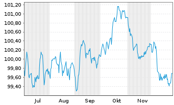 Chart LVMH Mo&euml;t Henn. L. Vuitton SE EO-MTN. 25(25/32) - 6 Months