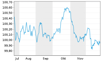 Chart LVMH Mo&euml;t Henn. L. Vuitton SE EO-MTN. 25(25/29) - 6 Monate