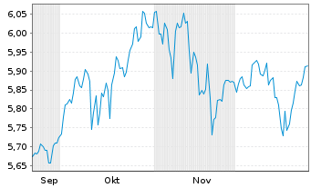 Chart AM. ETF PEA MSCI EM.MKT.UC.ETF - 6 Months