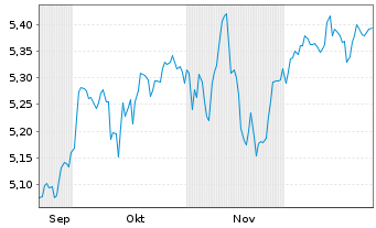 Chart MUF-Amundi EuroStoxx 50 II UE - 6 Monate