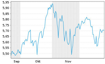 Chart Amundi PEA NASDAQ-100 - 6 Monate