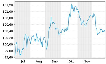 Chart Kering S.A. EO-Med.-Term Notes 2025(25/29) - 6 Monate
