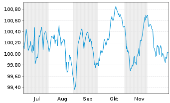 Chart RCI Banque S.A. EO-Medium-Term Nts 2025(30/30) - 6 Monate