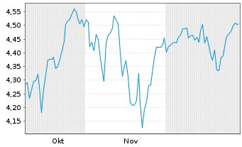 Chart Amu.MSCI Wld(2x)Leveraged ETF Act.Port.USD Acc.oN - 6 Monate