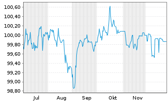 Chart BNP Paribas S.A. EO-FLR Med.-T. Nts 2025(31/36) - 6 Monate