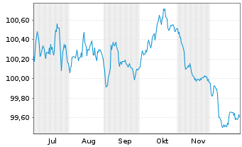 Chart Sanofi S.A. EO-Medium-Term Nts 2025(25/29) - 6 Months