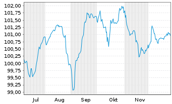 Chart Sogecap S.A. EO-FLR Notes 2025(35/Und.) - 6 Months