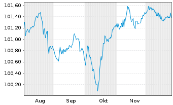 Chart OPmobility S.A. EO-Obl. 2025(25/31) - 6 Monate