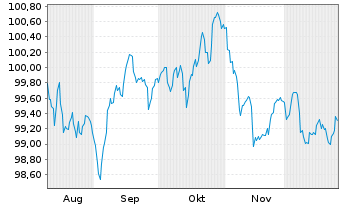 Chart Wendel SE EO-Obl. 2025(25/33) - 6 Months