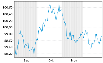 Chart ACCOR S.A. EO-Medium-Term Nts 2025(25/32) - 6 Months