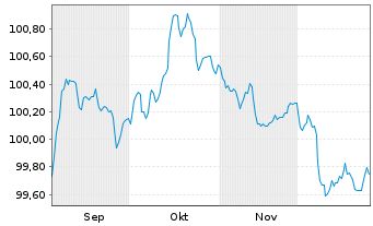 Chart BPCE S.A. EO-Preferred Med.-T.Nts 25(30) - 6 Monate