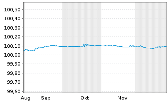 Chart Schneider Electric SE Med.-T.Nts 2025(27/27) - 6 Months