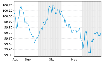 Chart Schneider Electric SE EO-Med.Term Nts. 2025(25/29) - 6 Months