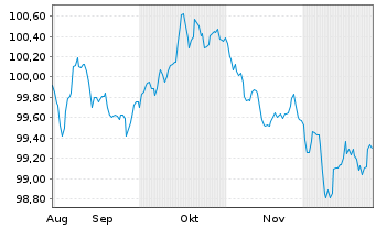 Chart Schneider Electric SE EO-Med.Term Nts. 2025(25/32) - 6 Months