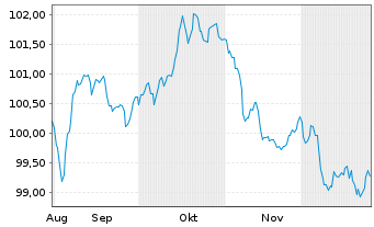 Chart Schneider Electric SE EO-Med.Term Nts. 2025(25/37) - 6 Months