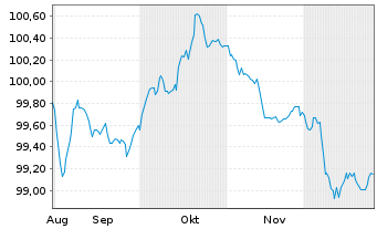 Chart Elis S.A. EO-Med.-Term Nts 2025(25/31) - 6 Months