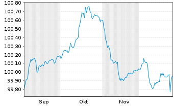 Chart Carrefour S.A. EO-Medium-Term Nts 2025(28/28) - 6 Months