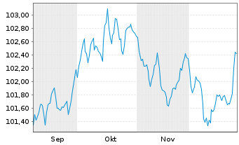 Chart SCOR SE EO-FLR Notes 2025(35/55) - 6 Months