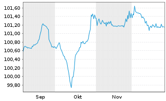 Chart Iliad S.A. EO-Obl. 2025(25/32) - 6 Monate